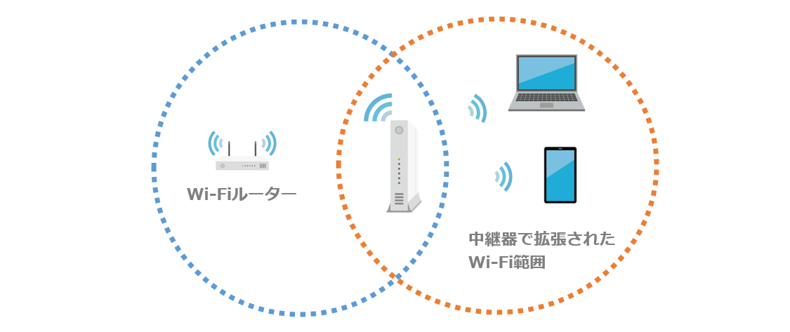WiFi電波が届かない場合に使う中継器の仕組みについて